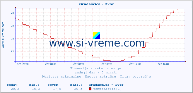 POVPREČJE :: Gradaščica - Dvor :: temperatura | pretok | višina :: zadnji dan / 5 minut.