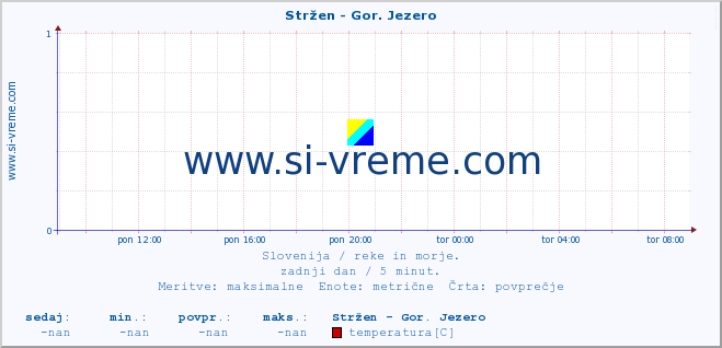 POVPREČJE :: Stržen - Gor. Jezero :: temperatura | pretok | višina :: zadnji dan / 5 minut.