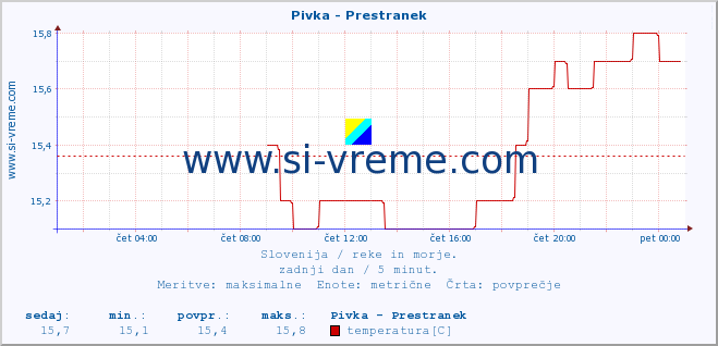 POVPREČJE :: Pivka - Prestranek :: temperatura | pretok | višina :: zadnji dan / 5 minut.