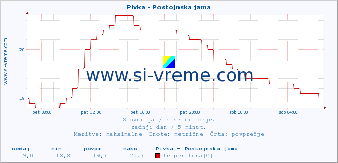 POVPREČJE :: Pivka - Postojnska jama :: temperatura | pretok | višina :: zadnji dan / 5 minut.