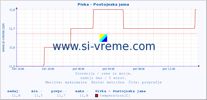 POVPREČJE :: Pivka - Postojnska jama :: temperatura | pretok | višina :: zadnji dan / 5 minut.