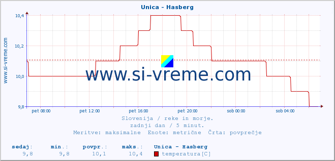 POVPREČJE :: Unica - Hasberg :: temperatura | pretok | višina :: zadnji dan / 5 minut.