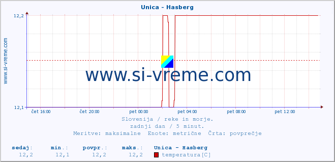 POVPREČJE :: Unica - Hasberg :: temperatura | pretok | višina :: zadnji dan / 5 minut.