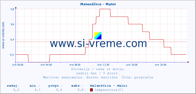 POVPREČJE :: Malenščica - Malni :: temperatura | pretok | višina :: zadnji dan / 5 minut.