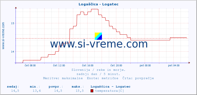 POVPREČJE :: Logaščica - Logatec :: temperatura | pretok | višina :: zadnji dan / 5 minut.