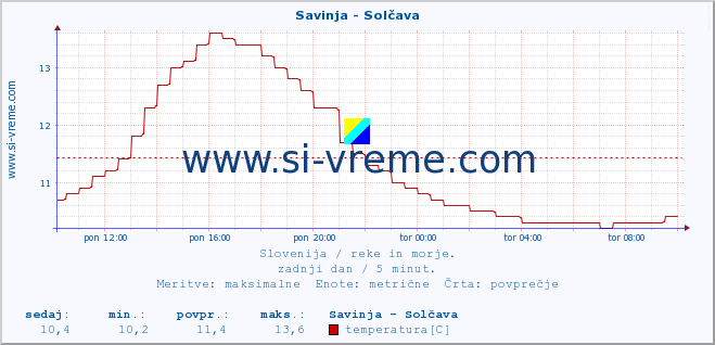 POVPREČJE :: Savinja - Solčava :: temperatura | pretok | višina :: zadnji dan / 5 minut.