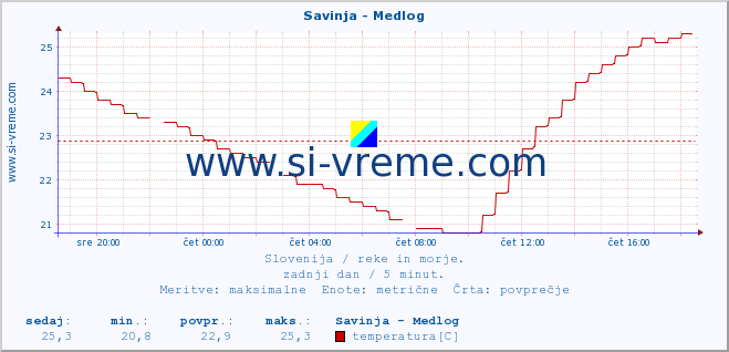 POVPREČJE :: Savinja - Medlog :: temperatura | pretok | višina :: zadnji dan / 5 minut.