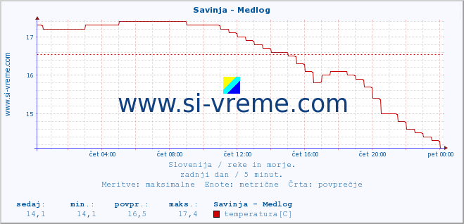 POVPREČJE :: Savinja - Medlog :: temperatura | pretok | višina :: zadnji dan / 5 minut.