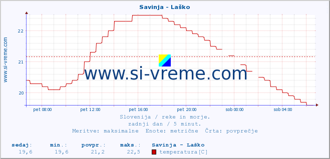 POVPREČJE :: Savinja - Laško :: temperatura | pretok | višina :: zadnji dan / 5 minut.