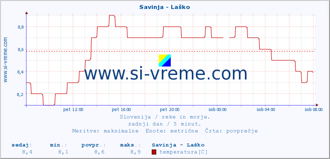 POVPREČJE :: Savinja - Laško :: temperatura | pretok | višina :: zadnji dan / 5 minut.