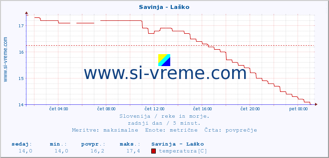 POVPREČJE :: Savinja - Laško :: temperatura | pretok | višina :: zadnji dan / 5 minut.