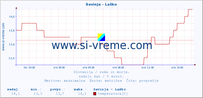 POVPREČJE :: Savinja - Laško :: temperatura | pretok | višina :: zadnji dan / 5 minut.