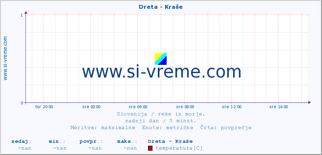 POVPREČJE :: Dreta - Kraše :: temperatura | pretok | višina :: zadnji dan / 5 minut.