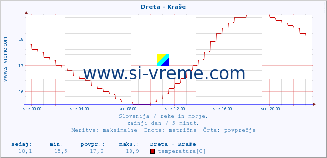 POVPREČJE :: Dreta - Kraše :: temperatura | pretok | višina :: zadnji dan / 5 minut.