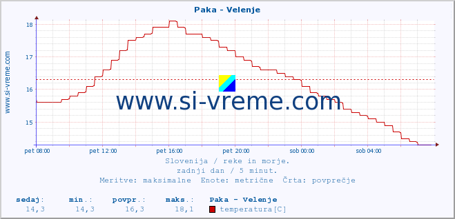 POVPREČJE :: Paka - Velenje :: temperatura | pretok | višina :: zadnji dan / 5 minut.