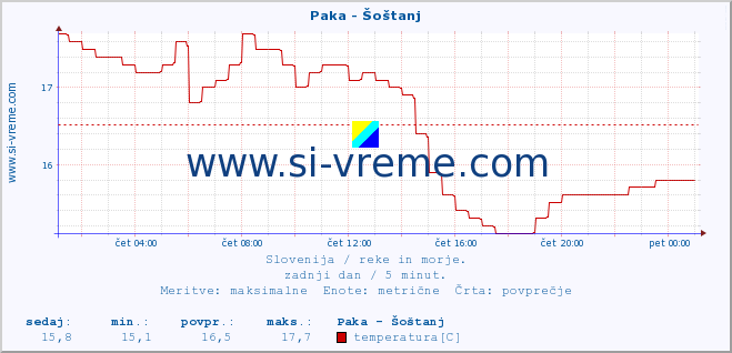 POVPREČJE :: Paka - Šoštanj :: temperatura | pretok | višina :: zadnji dan / 5 minut.