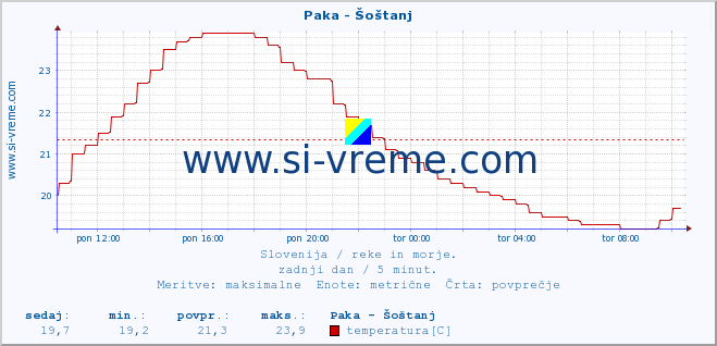 POVPREČJE :: Paka - Šoštanj :: temperatura | pretok | višina :: zadnji dan / 5 minut.