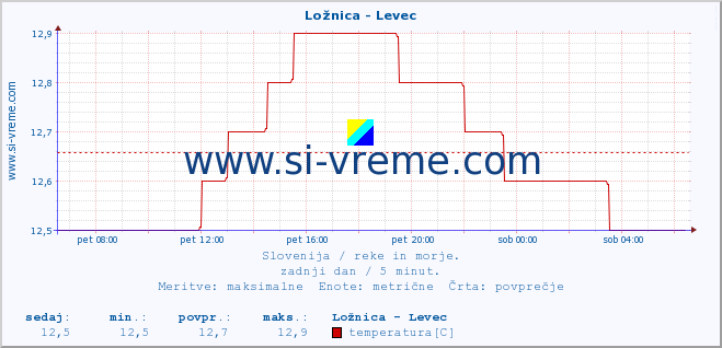 POVPREČJE :: Ložnica - Levec :: temperatura | pretok | višina :: zadnji dan / 5 minut.