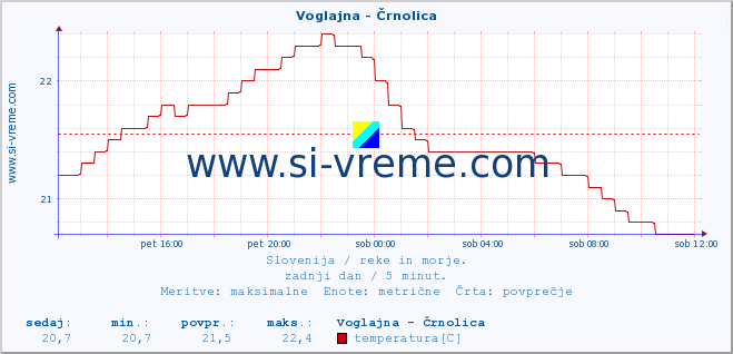 POVPREČJE :: Voglajna - Črnolica :: temperatura | pretok | višina :: zadnji dan / 5 minut.