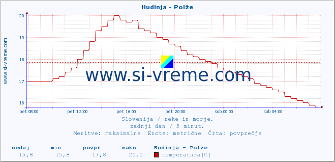 POVPREČJE :: Hudinja - Polže :: temperatura | pretok | višina :: zadnji dan / 5 minut.