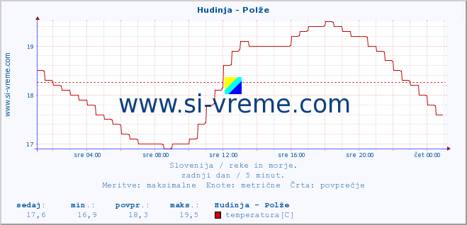 POVPREČJE :: Hudinja - Polže :: temperatura | pretok | višina :: zadnji dan / 5 minut.