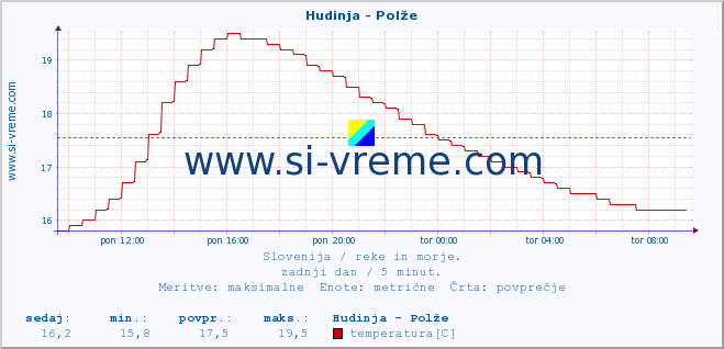 POVPREČJE :: Hudinja - Polže :: temperatura | pretok | višina :: zadnji dan / 5 minut.