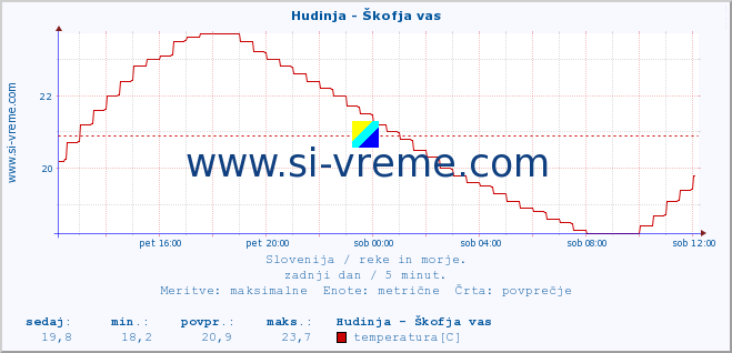 POVPREČJE :: Hudinja - Škofja vas :: temperatura | pretok | višina :: zadnji dan / 5 minut.