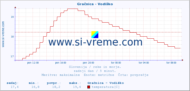 POVPREČJE :: Gračnica - Vodiško :: temperatura | pretok | višina :: zadnji dan / 5 minut.