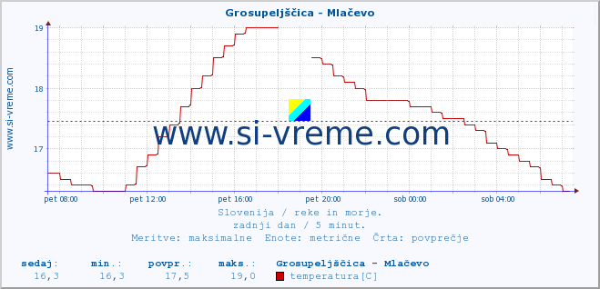 POVPREČJE :: Grosupeljščica - Mlačevo :: temperatura | pretok | višina :: zadnji dan / 5 minut.