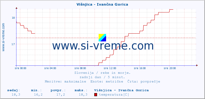 POVPREČJE :: Višnjica - Ivančna Gorica :: temperatura | pretok | višina :: zadnji dan / 5 minut.