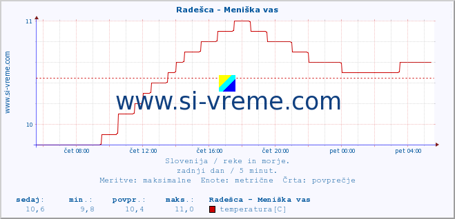 POVPREČJE :: Radešca - Meniška vas :: temperatura | pretok | višina :: zadnji dan / 5 minut.