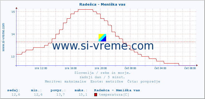 POVPREČJE :: Radešca - Meniška vas :: temperatura | pretok | višina :: zadnji dan / 5 minut.