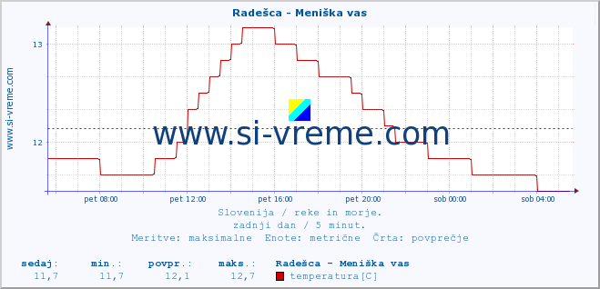 POVPREČJE :: Radešca - Meniška vas :: temperatura | pretok | višina :: zadnji dan / 5 minut.