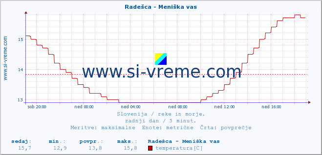 POVPREČJE :: Radešca - Meniška vas :: temperatura | pretok | višina :: zadnji dan / 5 minut.