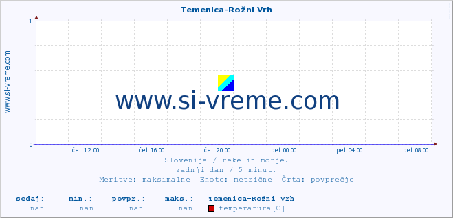 POVPREČJE :: Temenica-Rožni Vrh :: temperatura | pretok | višina :: zadnji dan / 5 minut.