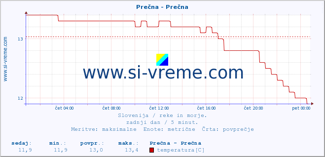 POVPREČJE :: Prečna - Prečna :: temperatura | pretok | višina :: zadnji dan / 5 minut.