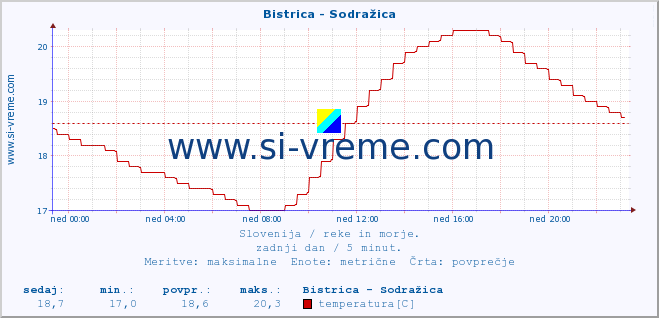 POVPREČJE :: Bistrica - Sodražica :: temperatura | pretok | višina :: zadnji dan / 5 minut.