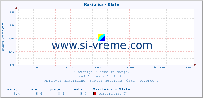 POVPREČJE :: Rakitnica - Blate :: temperatura | pretok | višina :: zadnji dan / 5 minut.