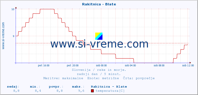 POVPREČJE :: Rakitnica - Blate :: temperatura | pretok | višina :: zadnji dan / 5 minut.