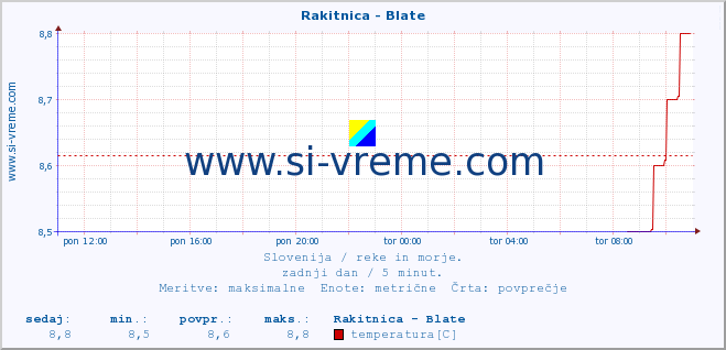 POVPREČJE :: Rakitnica - Blate :: temperatura | pretok | višina :: zadnji dan / 5 minut.