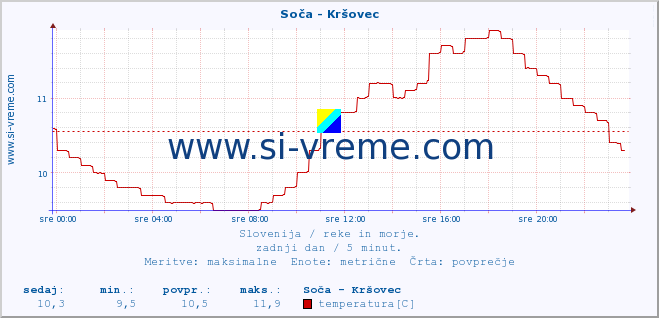 POVPREČJE :: Soča - Kršovec :: temperatura | pretok | višina :: zadnji dan / 5 minut.