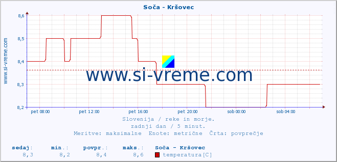 POVPREČJE :: Soča - Kršovec :: temperatura | pretok | višina :: zadnji dan / 5 minut.