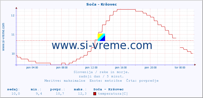 POVPREČJE :: Soča - Kršovec :: temperatura | pretok | višina :: zadnji dan / 5 minut.