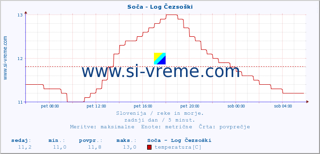 POVPREČJE :: Soča - Log Čezsoški :: temperatura | pretok | višina :: zadnji dan / 5 minut.