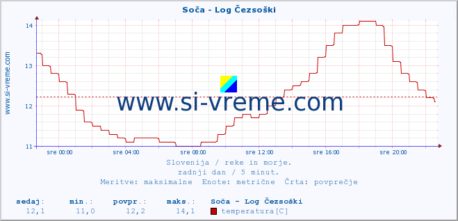 POVPREČJE :: Soča - Log Čezsoški :: temperatura | pretok | višina :: zadnji dan / 5 minut.