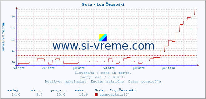 POVPREČJE :: Soča - Log Čezsoški :: temperatura | pretok | višina :: zadnji dan / 5 minut.