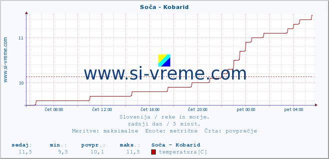 POVPREČJE :: Soča - Kobarid :: temperatura | pretok | višina :: zadnji dan / 5 minut.