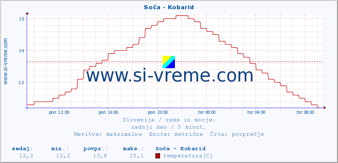 POVPREČJE :: Soča - Kobarid :: temperatura | pretok | višina :: zadnji dan / 5 minut.