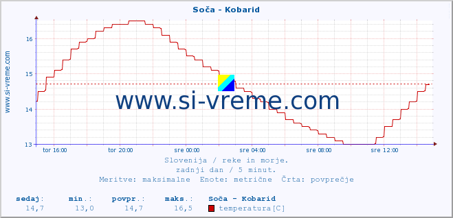 POVPREČJE :: Soča - Kobarid :: temperatura | pretok | višina :: zadnji dan / 5 minut.