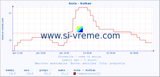 POVPREČJE :: Soča - Solkan :: temperatura | pretok | višina :: zadnji dan / 5 minut.